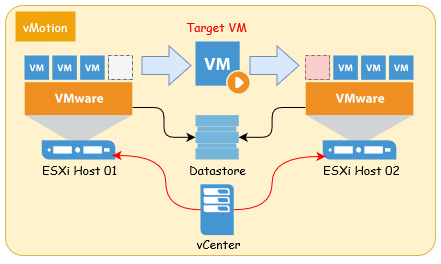 vMotionのイメージ図