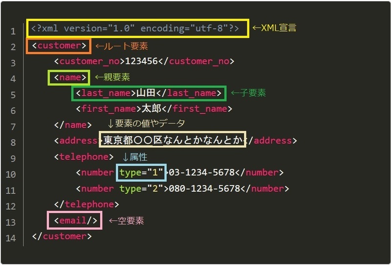 xml書式の各要素の呼び名