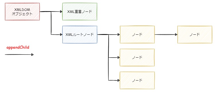 VBAでXMLを扱う場合のオブジェクト関連性イメージ