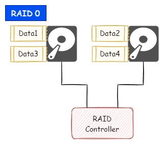 raid0のイメージ