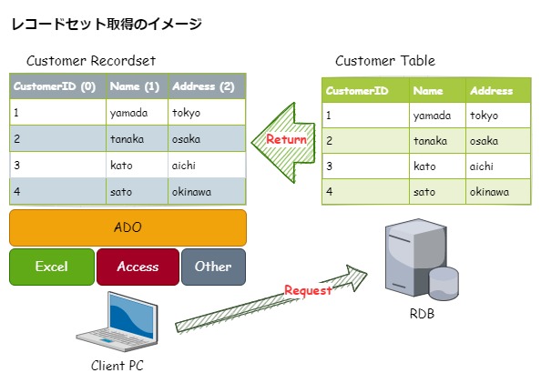 Excel・Access VBAADO入門｜DBへの接続とレコードセットの取得を