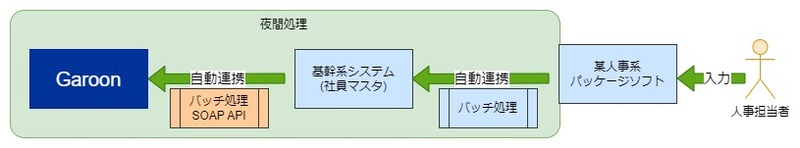 ガルーンのSOAP APIを活用したユーザーメンテナンス自動化イメージ