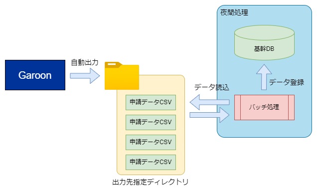 ガルーンのワークフロー申請データ自動出力機能を利用したシステム連携イメージ