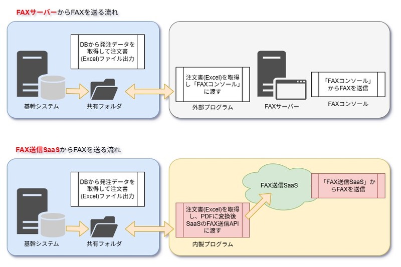 FAXサーバーからFAX送信SaaSへの移行イメージ